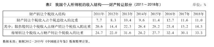 我国个人所得税的税收负担及其优化-图片5