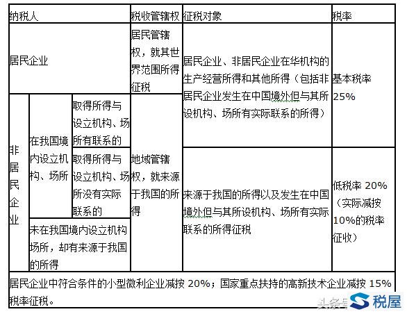 企业所得税税率类型汇总（2022年1月）