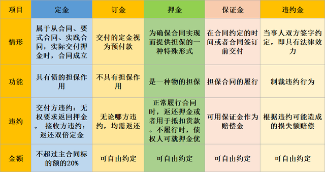 定金、订金、押金、保证金、违约金的区别及增值税处理