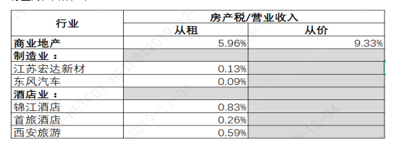 关于商业地产行业房产税情况展示及建议-图片3