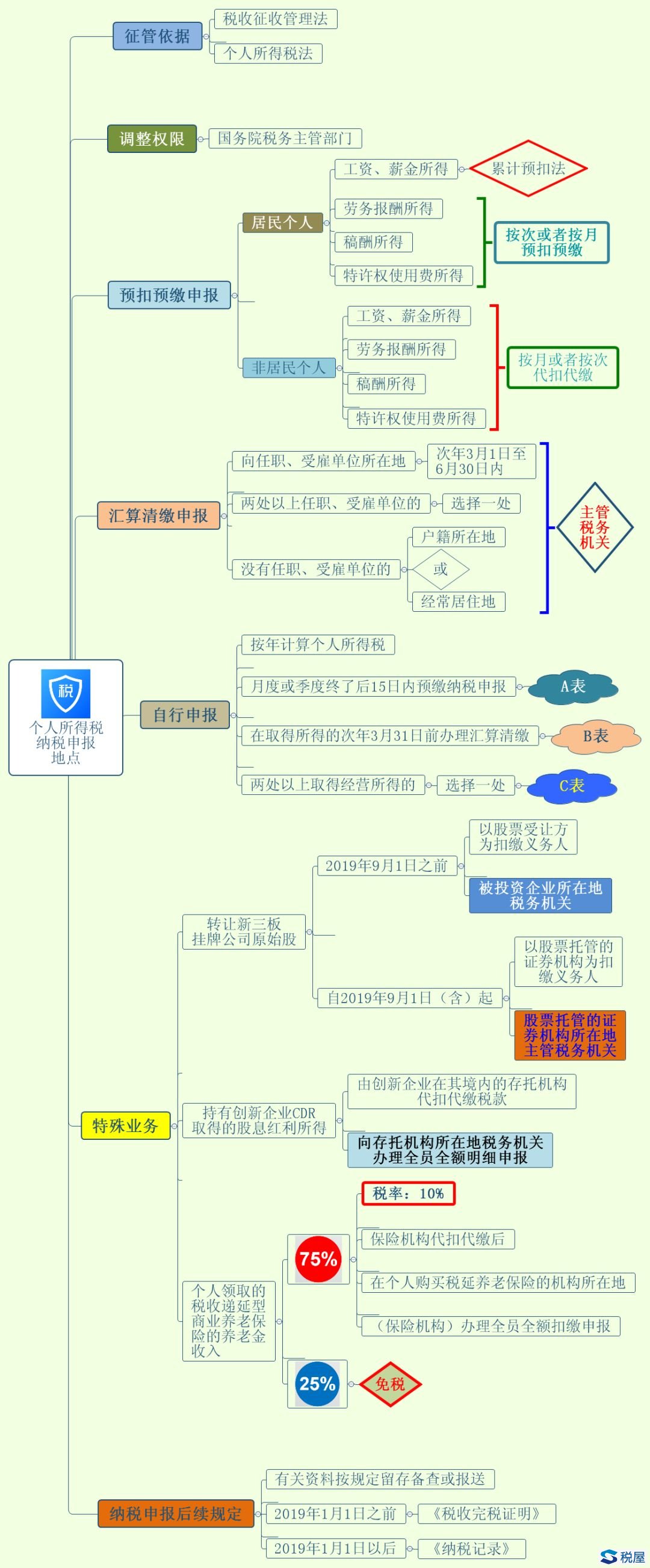 各税种纳税地点规定汇总（2020年）
