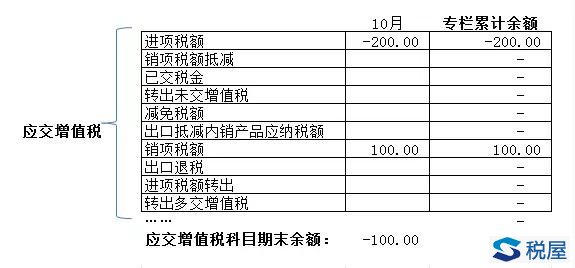 应交增值税各专栏期末怎么结清？-图片1