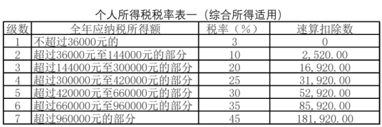 稿酬、特许权使用费如何计算个人所得税?