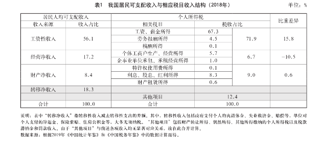 我国个人所得税的税收负担及其优化-图片2