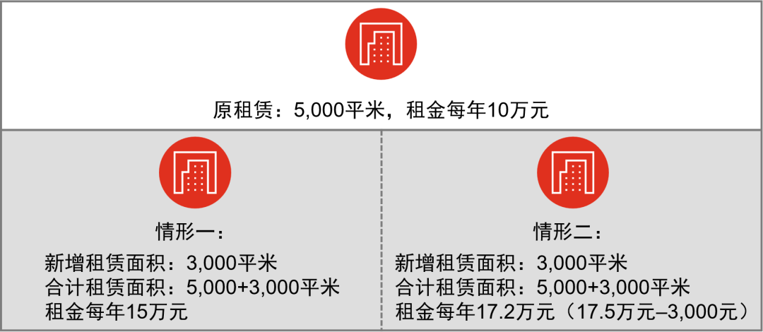 新租赁准则应用锦囊：新增的租赁范围是否属于一项单独租赁