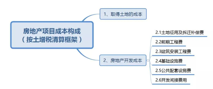 成本分摊方法关乎房企核心利益-图片1
