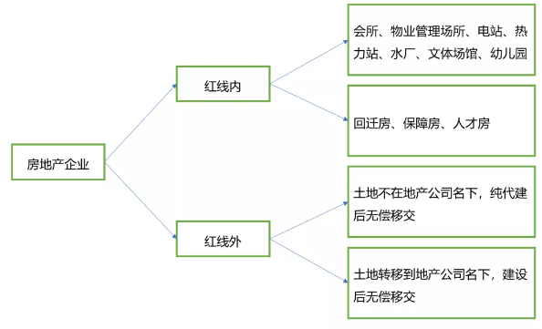 房企无偿移交配建房 涉税争议如何解？
