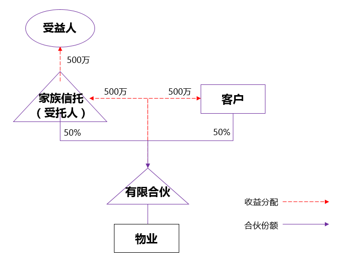 信托的征税规则亟待明确——某家族信托案例引发的思考-图片1