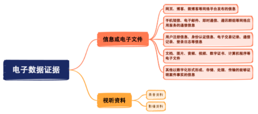 电子数据证据的3个审查要点-图片1