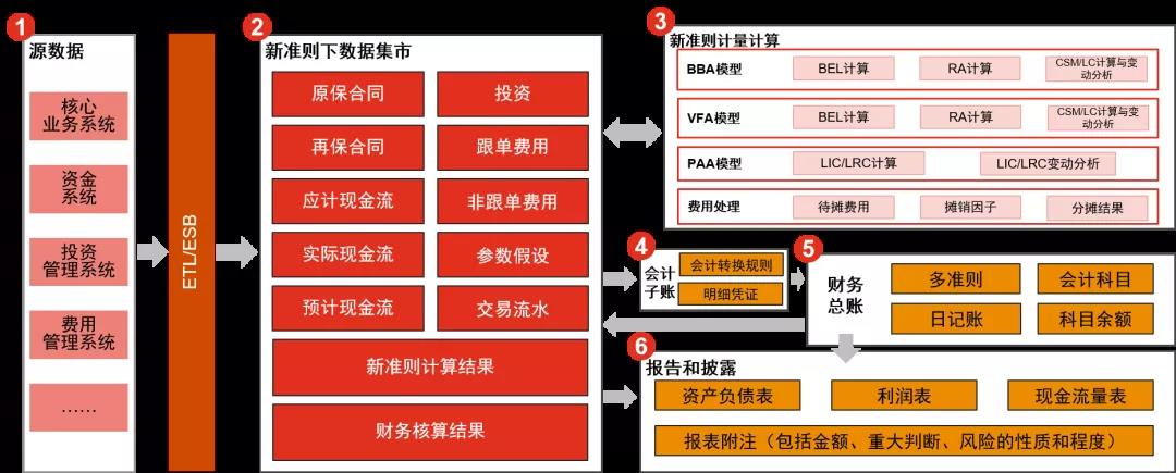 迎接保险会计大变革，新保险合同准则实施难点的深度分析和应对策略-图片2