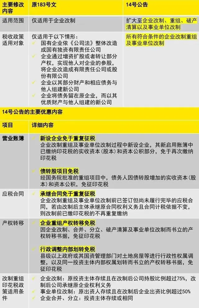 聚焦改制重组 印花税新政助力转型