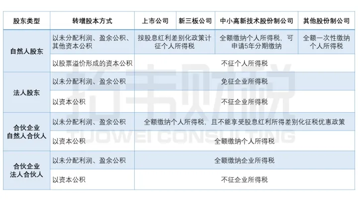 转增资本(股本)怎么交税-图片3