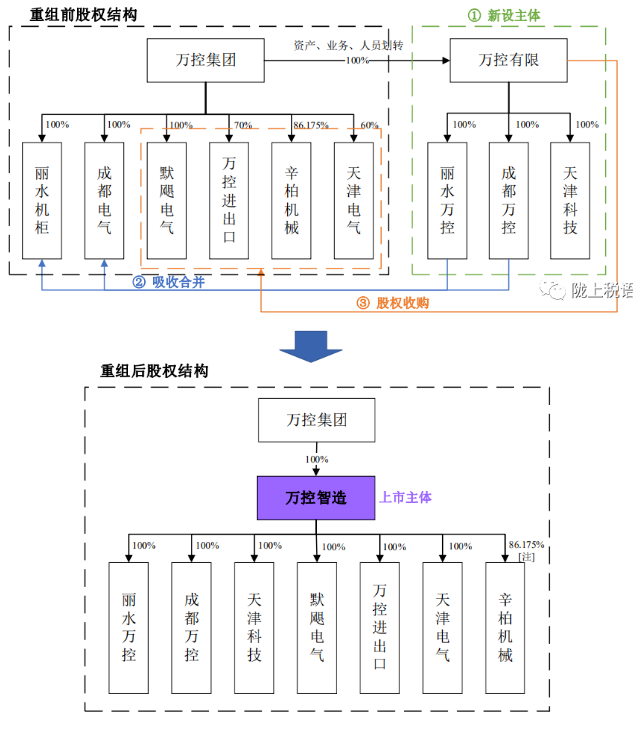 两年内，两次吸收合并、三次股权划转均适用了特殊性税务处理-图片1