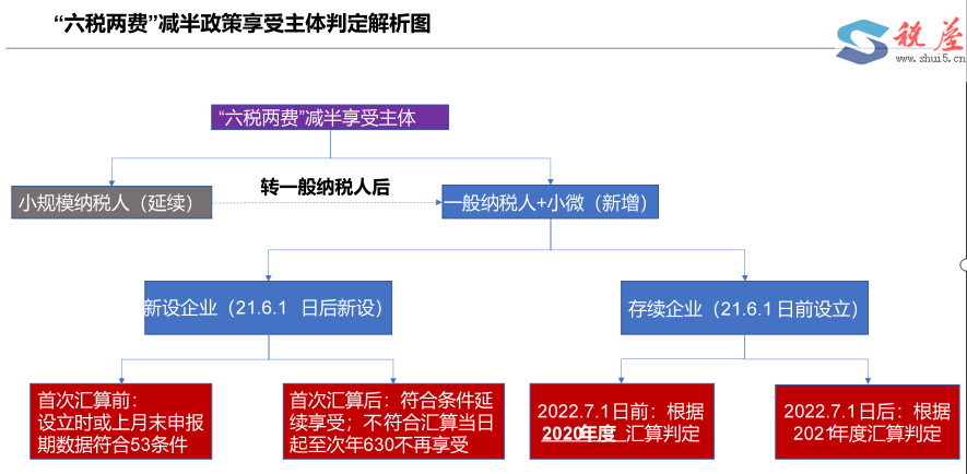 简析“六税两费”减半政策的适用主体判定条件-图片1