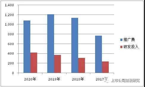 制药业上市公司近四年产品市场推广费项目分析报告（摘要）-图片5