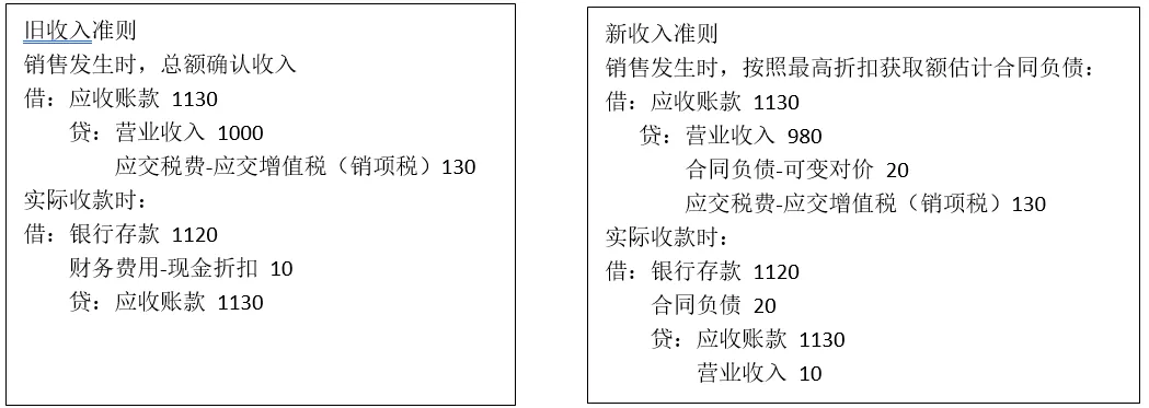 新收入准则下现金折扣的税会差异处理问题-图片1