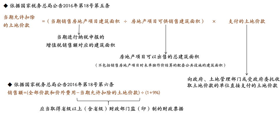 房地产企业增值税日常处理应重细节-图片3