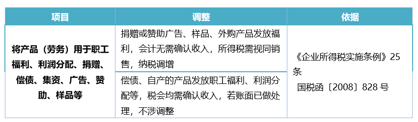 年度汇算清缴：表格汇总，秒懂纳税调整项目-图片1