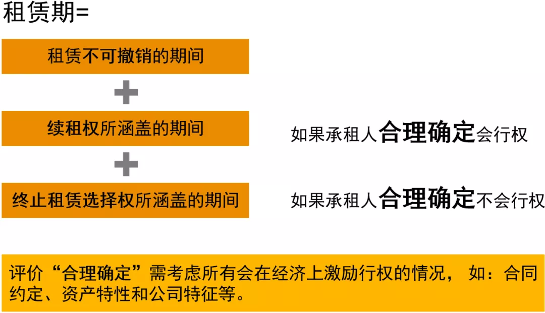 新租赁准则应用锦囊：行使续租选择权与终止租赁选择权