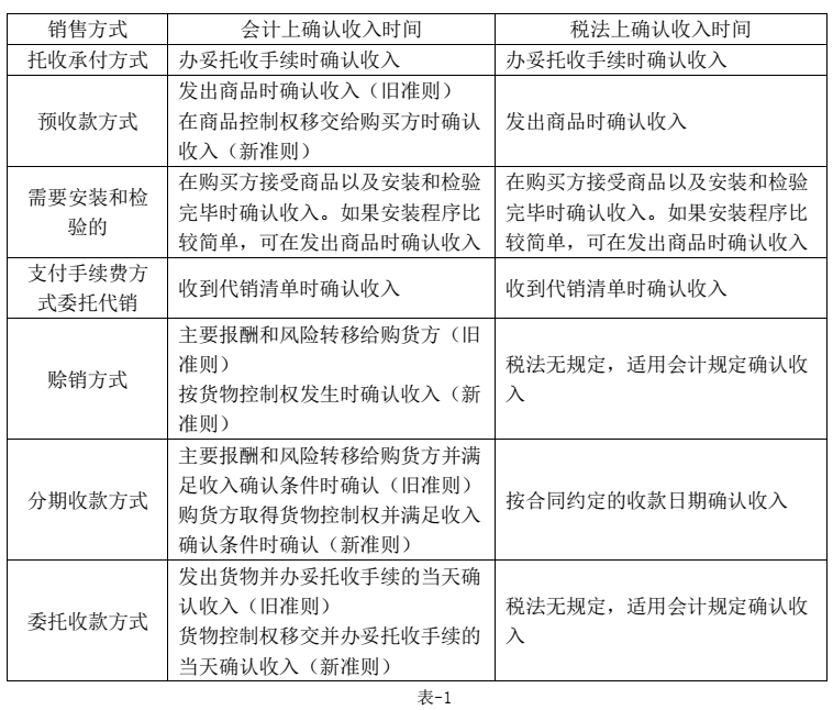 新旧收入准则和企业所得税对收入确认的对比分析