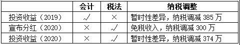 权益法核算的长期股权投资收益预缴企业所得税时到底能不能扣除-图片1