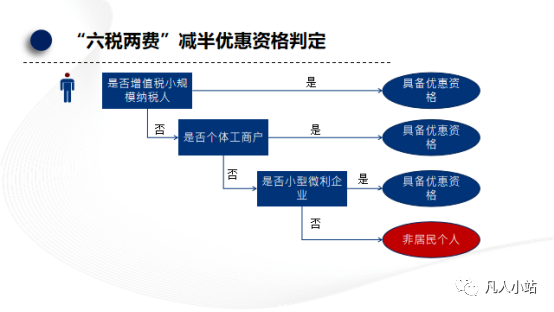 如何判定“六税两费”减半优惠资格？