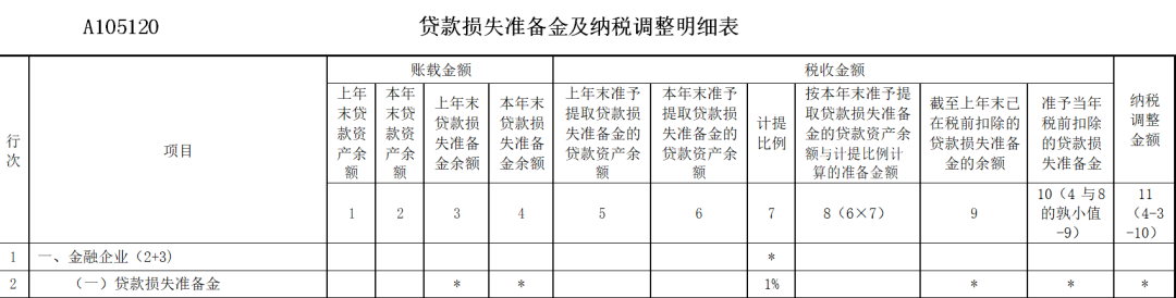 《贷款损失准备金及纳税调整明细表》(A105120)填报：金融企业贷款损失准备金税前扣除BUG终于在2020年新企业所得税申报表中完善了-图片6
