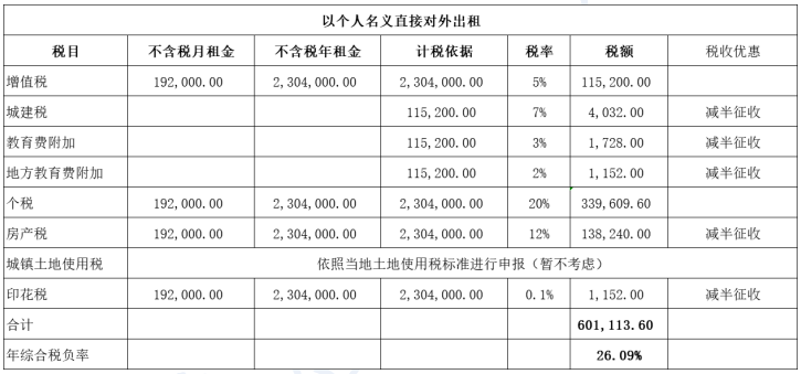 个人出售商铺需要缴纳哪些税款？若出租如何筹划？-图片3