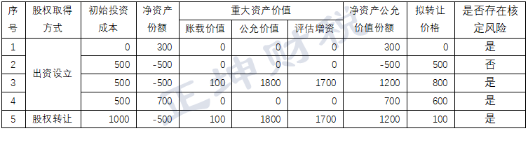 自然人转让股权，什么情况下会被税局核定收入？