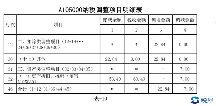 案例解析执行新租赁准则后使用权资产折旧的纳税调整与填报-图片11