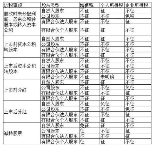 自然人、公司和合伙企业股东涉税处理汇总-图片1