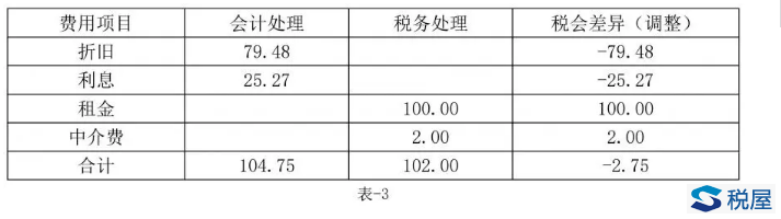 案例解析执行新租赁准则后使用权资产折旧的纳税调整与填报-图片4