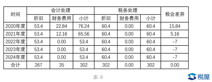 案例解析执行新租赁准则后使用权资产折旧的纳税调整与填报-图片9