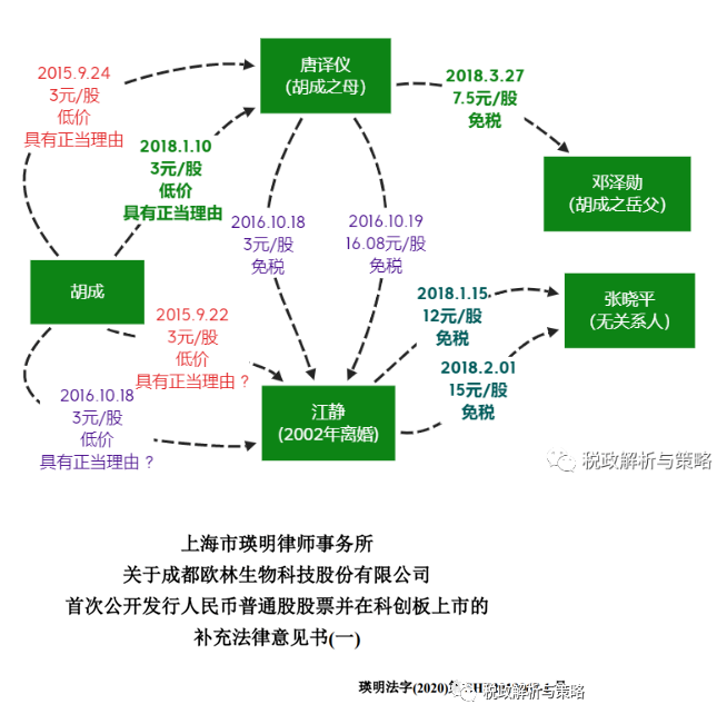 离婚15年，还算配偶之间的股权转让吗-图片1