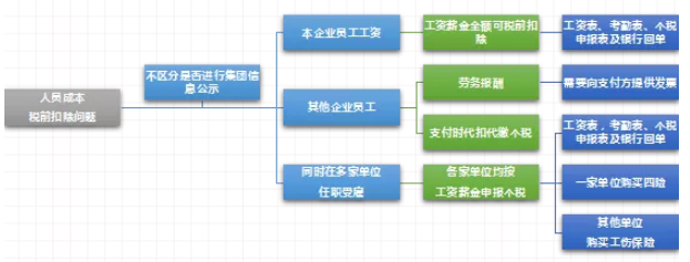 集团化跨主体管理——人员工资及差旅费用报销涉税分析-图片1