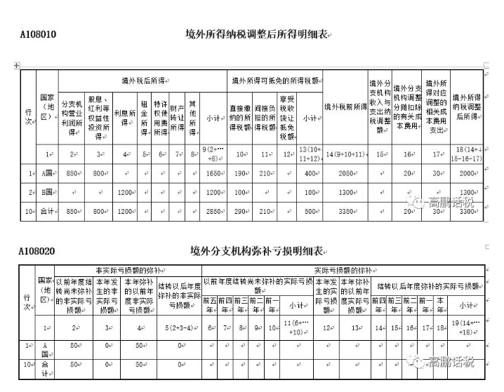 境外所得申报的重难点解析