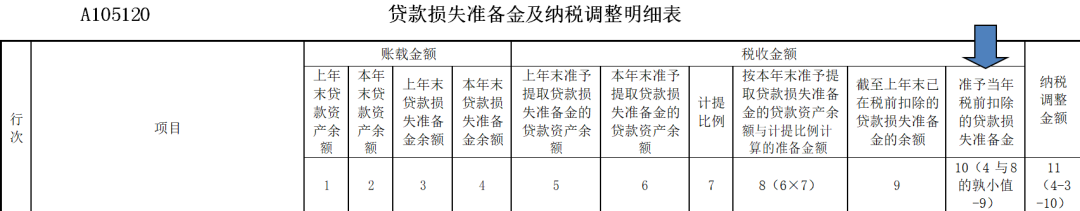 《贷款损失准备金及纳税调整明细表》(A105120)填报：金融企业贷款损失准备金税前扣除BUG终于在2020年新企业所得税申报表中完善了-图片8