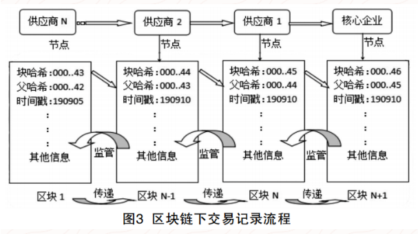 基于区块链的供应链应收账款融资模式探析-图片3