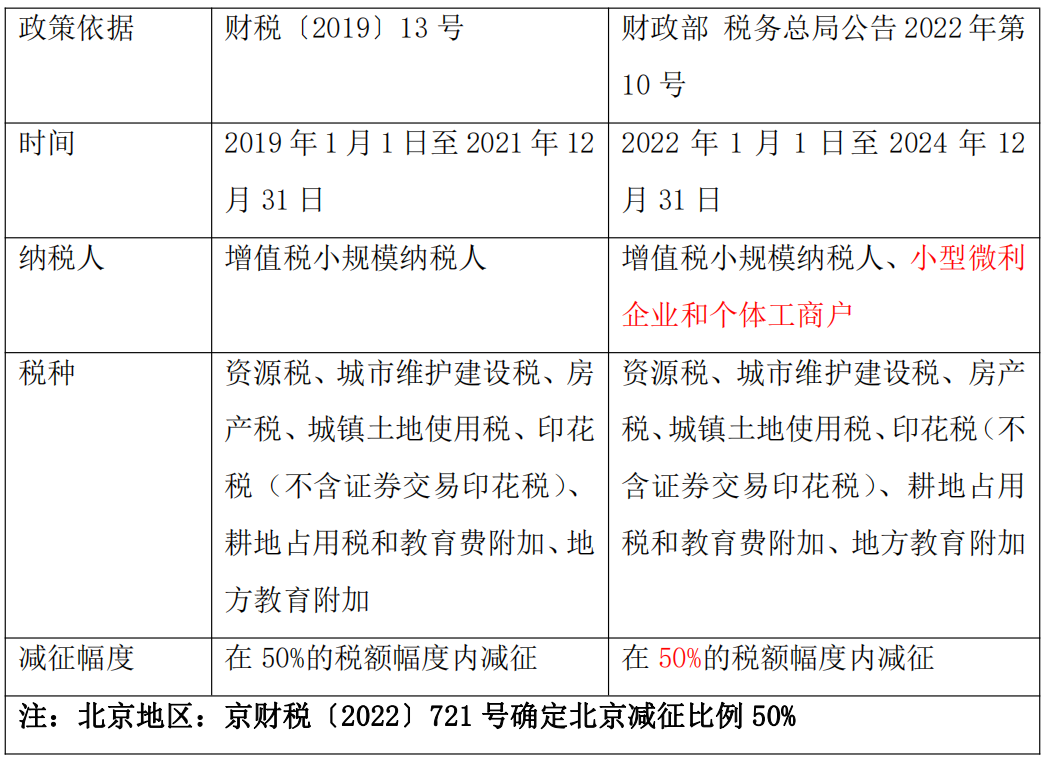 简析“六税两费”减半政策的适用主体判定条件-图片2