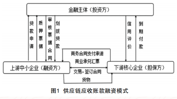 基于区块链的供应链应收账款融资模式探析-图片1