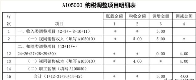附有销售退回条款的商品销售财税处理与纳税调整-图片3