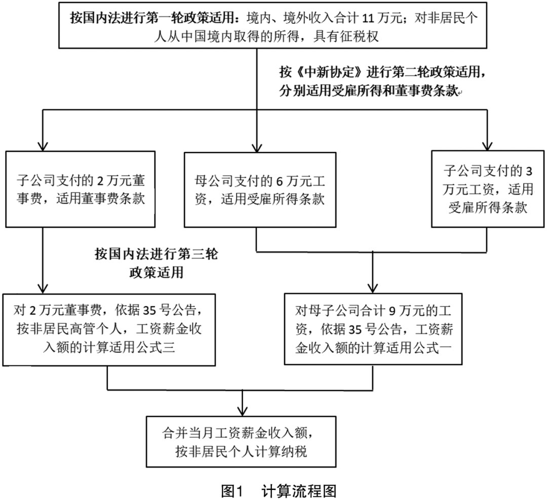 关于无住所个人如何适用董事费条款的探讨-图片5