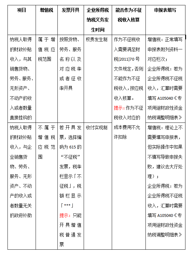 收到政府补助，发票如何开具？申报表如何填写？