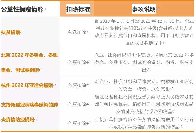 企业及个人公益性捐赠税前扣除是如何规定的？-图片2
