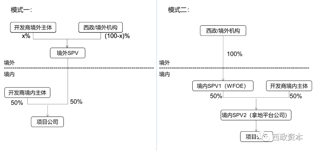 地产前融的资金退出及财税处理-图片1