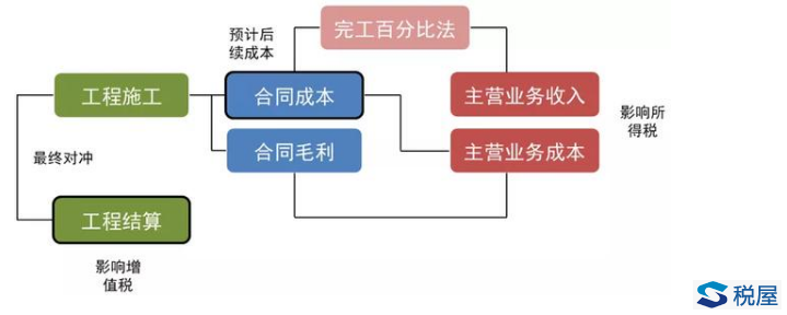 理解建筑业财税处理的关键——双轨制处理-图片2