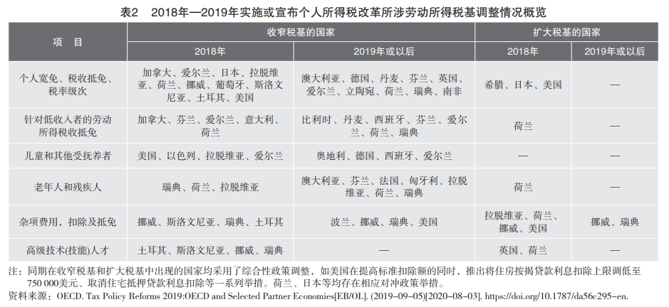 全球视野下我国个人所得税改革研究：比较、评估与优化-图片3