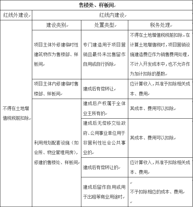 临时的售楼处、样板房及其装修费用如何列支?