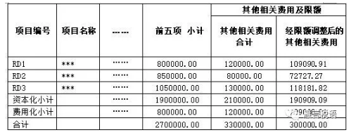 研发费用加计扣除新政中其他相关费用限额应合并计算
