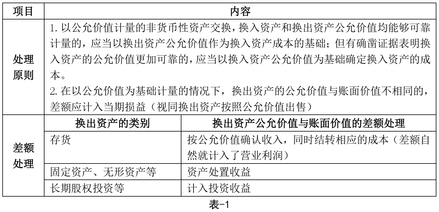 以公允价值为基础计量的非货币性资产交换的财税处理-图片1